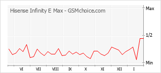 Gráfico de los cambios de popularidad Hisense Infinity E Max
