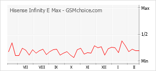 Le graphique de popularité de Hisense Infinity E Max