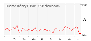 Grafico di modifiche della popolarità del telefono cellulare Hisense Infinity E Max
