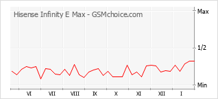 Traçar mudanças de populariedade do telemóvel Hisense Infinity E Max