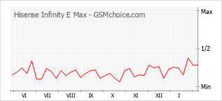 Диаграмма изменений популярности телефона Hisense Infinity E Max