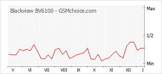 Popularity chart of Blackview BV6100