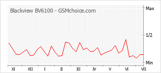 Gráfico de los cambios de popularidad Blackview BV6100
