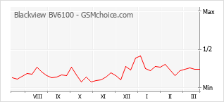Le graphique de popularité de Blackview BV6100