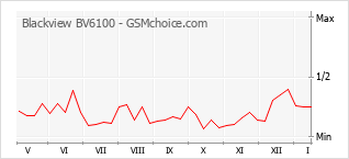 Grafico di modifiche della popolarità del telefono cellulare Blackview BV6100