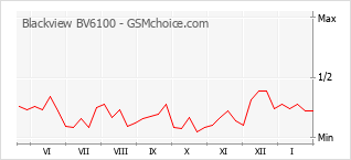 Populariteit van de telefoon: diagram Blackview BV6100