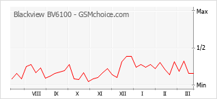 Traçar mudanças de populariedade do telemóvel Blackview BV6100