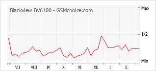 Диаграмма изменений популярности телефона Blackview BV6100