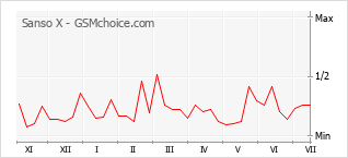 Popularity chart of Sanso X