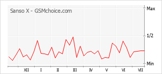 Gráfico de los cambios de popularidad Sanso X