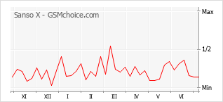 Le graphique de popularité de Sanso X