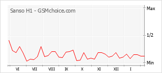Diagramm der Poplularitätveränderungen von Sanso H1