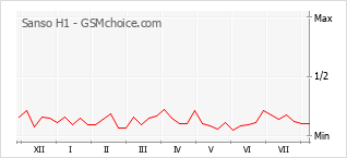 Gráfico de los cambios de popularidad Sanso H1