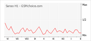 Grafico di modifiche della popolarità del telefono cellulare Sanso H1