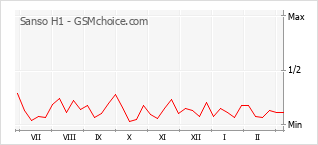 Populariteit van de telefoon: diagram Sanso H1