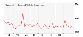 Diagramm der Poplularitätveränderungen von Sanso H1 Pro