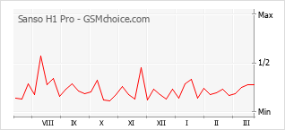 Gráfico de los cambios de popularidad Sanso H1 Pro