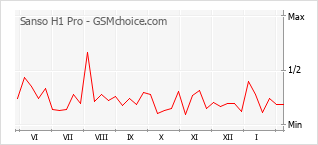 Grafico di modifiche della popolarità del telefono cellulare Sanso H1 Pro