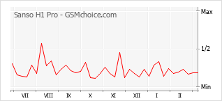 Traçar mudanças de populariedade do telemóvel Sanso H1 Pro