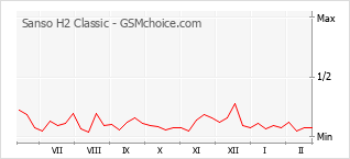 Diagramm der Poplularitätveränderungen von Sanso H2 Classic