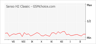 Grafico di modifiche della popolarità del telefono cellulare Sanso H2 Classic