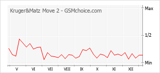 Diagramm der Poplularitätveränderungen von Kruger&Matz Move 2