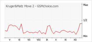 Le graphique de popularité de Kruger&Matz Move 2