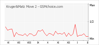 Populariteit van de telefoon: diagram Kruger&Matz Move 2