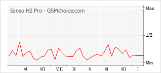 Diagramm der Poplularitätveränderungen von Sanso H2 Pro