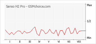 Popularity chart of Sanso H2 Pro