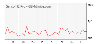 Gráfico de los cambios de popularidad Sanso H2 Pro