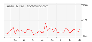Le graphique de popularité de Sanso H2 Pro