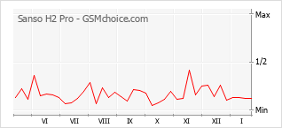 Grafico di modifiche della popolarità del telefono cellulare Sanso H2 Pro