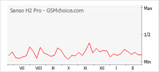 Диаграмма изменений популярности телефона Sanso H2 Pro