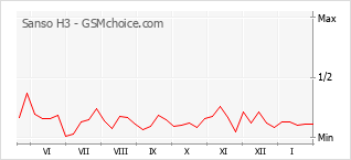 Diagramm der Poplularitätveränderungen von Sanso H3