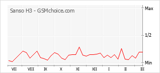 Traçar mudanças de populariedade do telemóvel Sanso H3