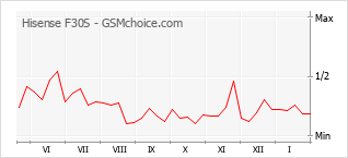 Diagramm der Poplularitätveränderungen von Hisense F30S