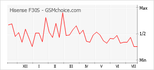 Popularity chart of Hisense F30S