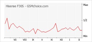 Gráfico de los cambios de popularidad Hisense F30S