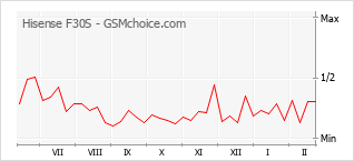 Traçar mudanças de populariedade do telemóvel Hisense F30S