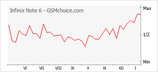 Le graphique de popularité de Infinix Note 6