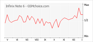 Traçar mudanças de populariedade do telemóvel Infinix Note 6