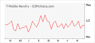Popularity chart of T-Mobile Revvlry