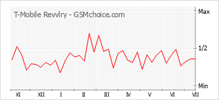 Gráfico de los cambios de popularidad T-Mobile Revvlry