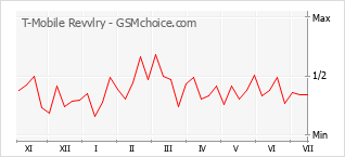Grafico di modifiche della popolarità del telefono cellulare T-Mobile Revvlry