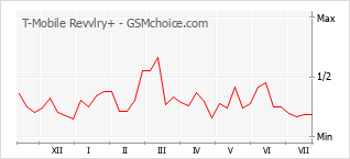Popularity chart of T-Mobile Revvlry+