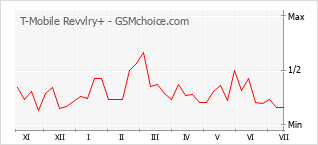 Grafico di modifiche della popolarità del telefono cellulare T-Mobile Revvlry+