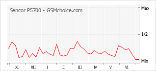 Gráfico de los cambios de popularidad Sencor P5700