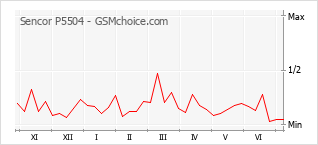 Gráfico de los cambios de popularidad Sencor P5504