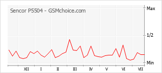 Le graphique de popularité de Sencor P5504